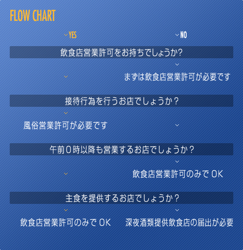 風俗営業許可の申請が必要かどうかを診断するチャートです